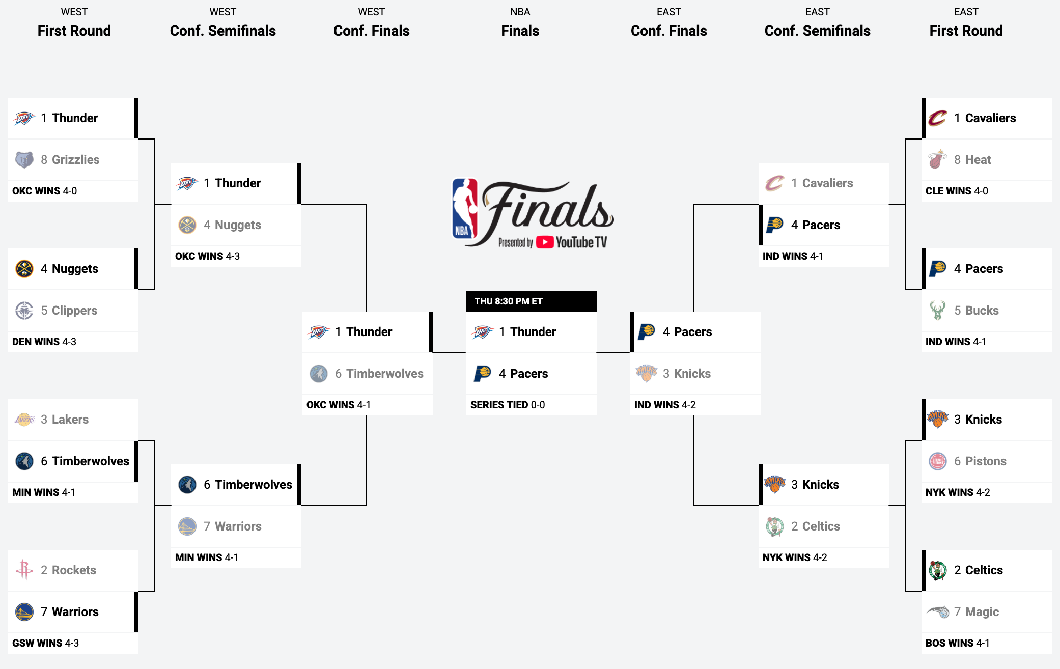 tableau des playoffs